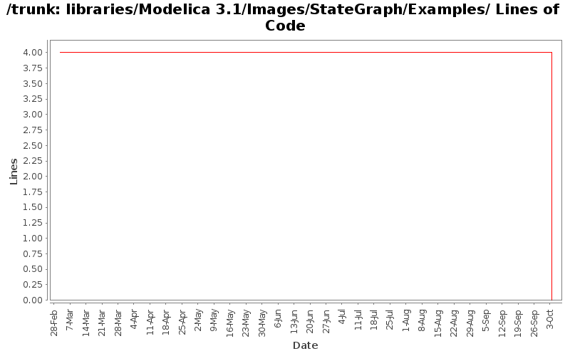 libraries/Modelica 3.1/Images/StateGraph/Examples/ Lines of Code